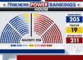 Fox News Power Rankings: Five themes emerge in the battle for the House gavel