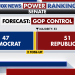 Fox News Power Rankings: Harris ticks up and Senate Republicans take charge
