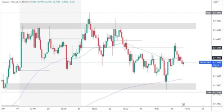 Dogecoin and Shiba Inu: Dogecoin is in a mild bearish trend