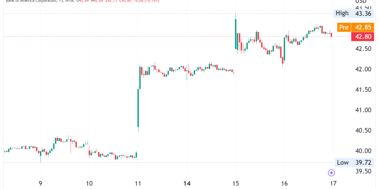 Bank of America: Cash Allocations Drop to 3.9%