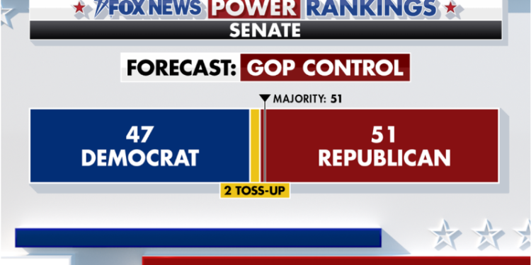 First on Fox: Top outside group backing Senate Republicans showcases fundraising haul