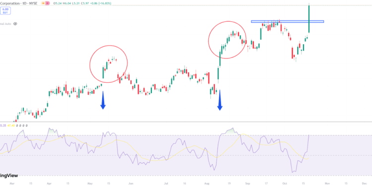 IAG Stock In Top Performing Stock With 16.83% Run In One Day