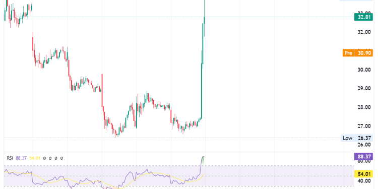 Truth Social app on the Nasdaq as DJT, closed 16% higher