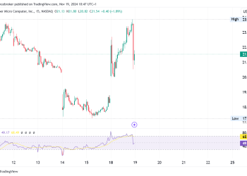 Super Micro stock surges