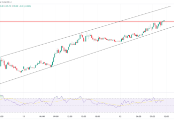 Dollar Index Analysis: Strong Uptrend Faces Resistance Level