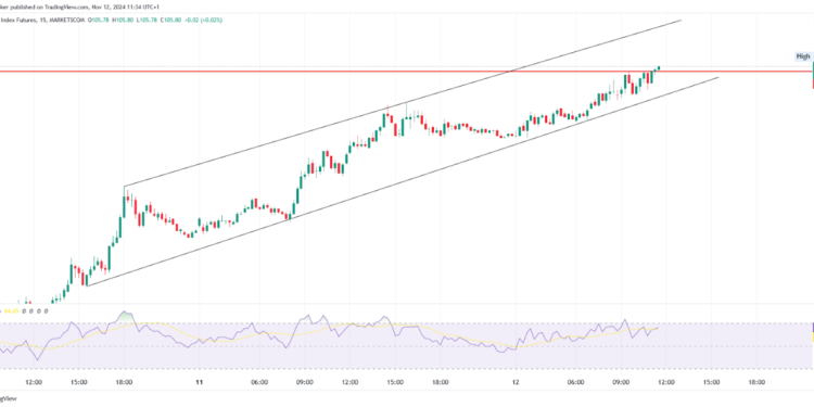 Dollar Index Analysis: Strong Uptrend Faces Resistance Level